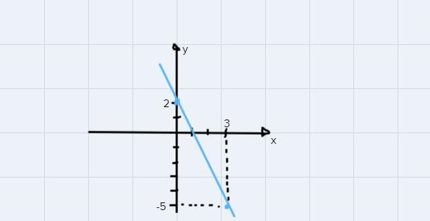 What is the graph of the inequality-3y≥7x-6-example-1