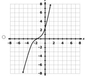 Each of the four graphs below represents a function.Which function has an inverse-example-1