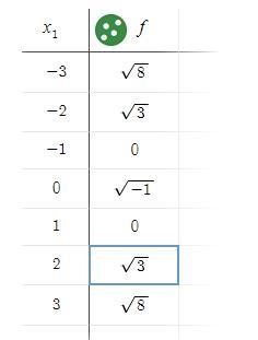 Create a table of values for the function and inverse relation-example-2