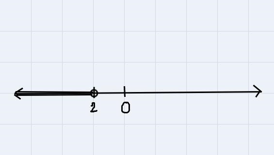 Part #1: find the solution of the inequality11x < 22Part #2: describe the solution-example-1