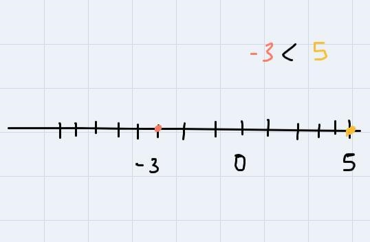 Fill in the blanks using -8_ -4 -3 _ 5 0_ -4-example-2