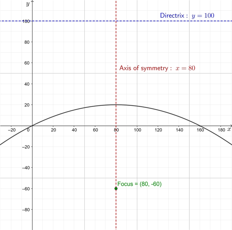 *PRE-CALC URGENT + 100 POINTS* A jumping spider's movement is modeled by a parabola-example-1