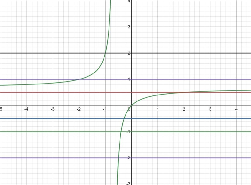 Find f^-1(x)= 2x/ 2+3x make sure its 1-1, if so find its inverse-example-1