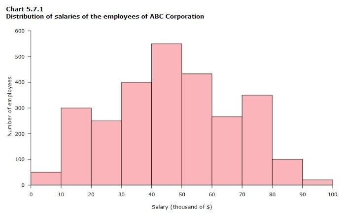 A graph that uses bars of various heights to represent the frequencies. a. Histogram-example-1