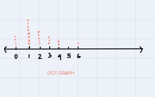 Class survey: how many siblings do you have? use the survey data to complete the dot-example-1