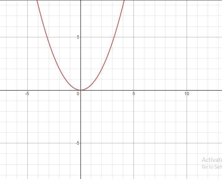 which statement best describes the changes to the graph when the coefficient of x-example-1