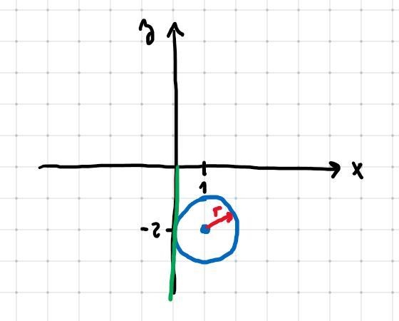 The center of a circle is (1,-2) and the circle is tangent to the y-axis. Find the-example-1