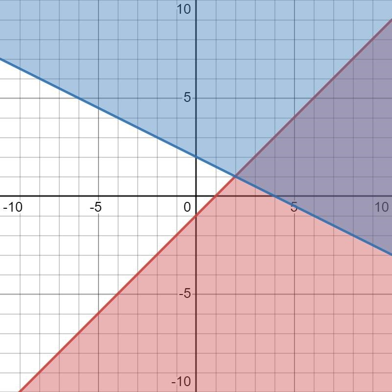 -x+y≤-1 x + 2y ≥ 4 Graph the system of inequalities.-example-1