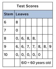 If the data in the stem-and-leaf graph below were shown in a dot plot, which statement-example-1