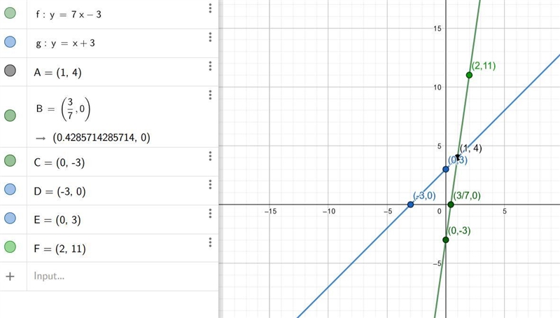 Solve the system graphically Y=7x-3Y=x+3-example-3