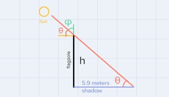 find the height of a flagpole which casts a 5.9 M shadow that when the angle of valuation-example-1