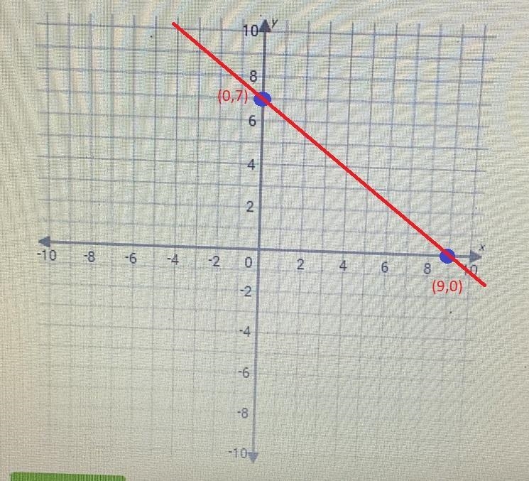 Graph this line using intercepts. A graph with the final answer would be greatly appreciated-example-1