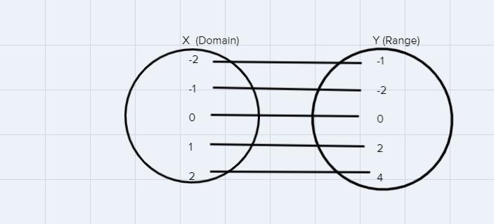 ReTest_Linear Functions Unit Topic 35 of 75 of 7 Items25:50 / 01:30:00 Is the relation-example-1