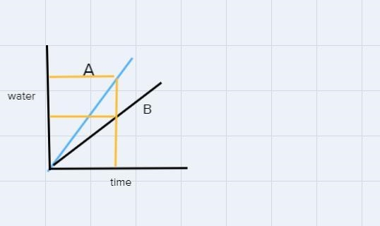 The two lines represent the amount of water over time and-example-1