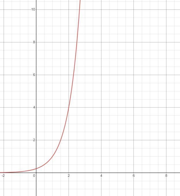 Which is the graph of f(c)=1/4(4)^x?-example-1