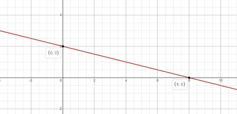 Use the x and y intercepts to sketch a graph of each equation, 5. x + 4y = 8 6. 3x-example-1