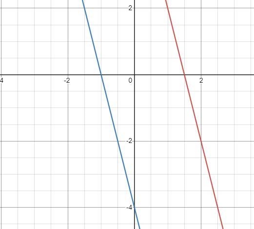 Graph a line that is parallel to the given line. Determine the slope of the given-example-1