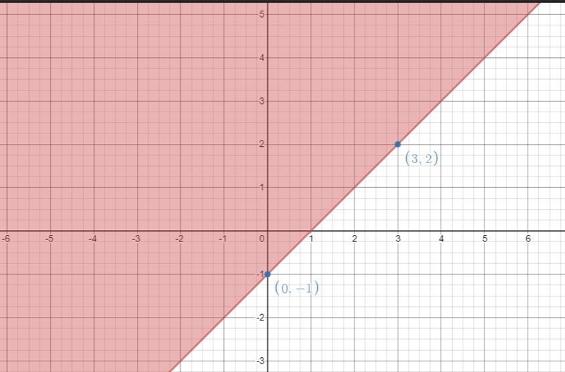 On a piece of paper, graph y2 X-1. Then determine which answer choice matches the-example-1