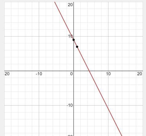 Graph the line y=-2x+9 on the coordinate plan pls helppppppppp-example-1