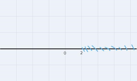 Which is a graph for the inequality x>=2-example-1