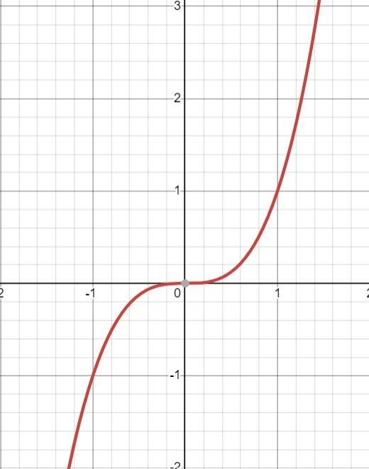 Which graph represents an odd function? y 6 4 . 2 . O -6.. 4 -2. 2. . B х لند 4 9 TV-example-1