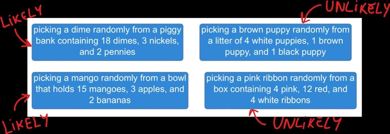 Drag each event to the correct location on the table (Two columns: Likely or Unlikely-example-1