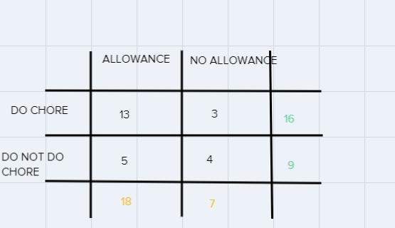 The two-way table shows the number of students that do or do not do chores at home-example-1