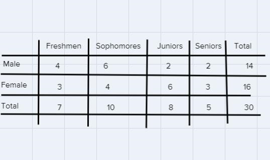 FreshmenSophomoreTotal4624Below, the two-way table is given for aclass of students-example-1