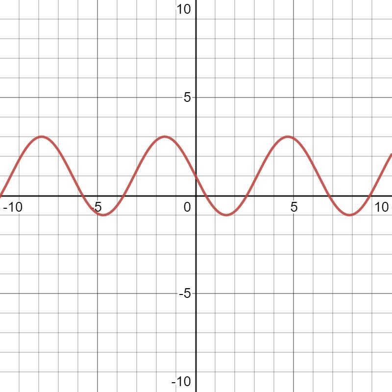 Graphing Sine & Cosine FunctionsCan you help me find the midline, amplitude, period-example-1