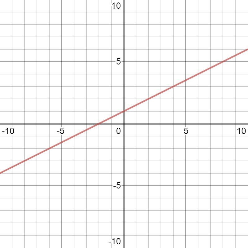 Graph the linear equation. Find 3 points that solve the equation then plot on the-example-1