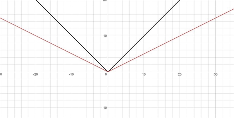 Which of the following graphs shows the preimage P(x)=|x| and the image I(x)=1/2⋅P-example-1