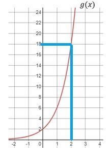 Does the function f(x) or g(x) have a greater value at x=2? f(x)=4∙2^x-example-1