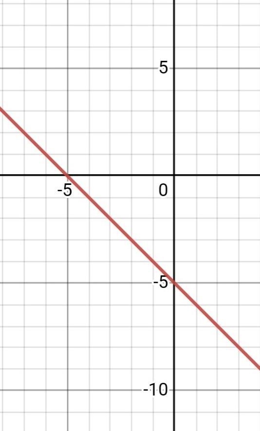 Graph the equation y+x=-5-example-1