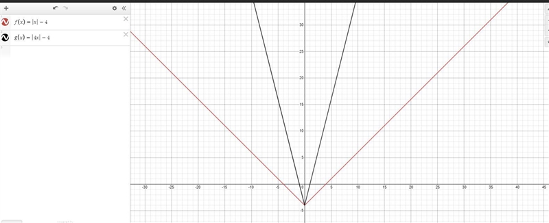 This is the graph of function f:yA+Noso86+f4+2+A+++ 22 4 6 8-4-6--8-6-4ܗFunction g-example-1