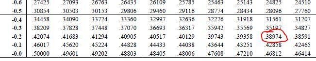 2. Find the percent of data falling below a z-score of -0.28. o 19% o 38.97% o 20% O-example-1