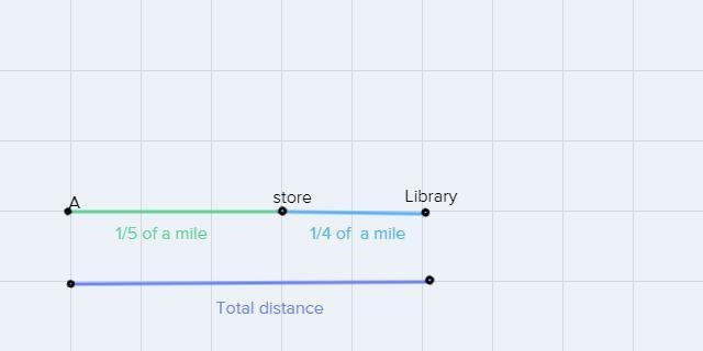 6. Clark drove of a mile to the store and then of mile from the store to the library-example-1