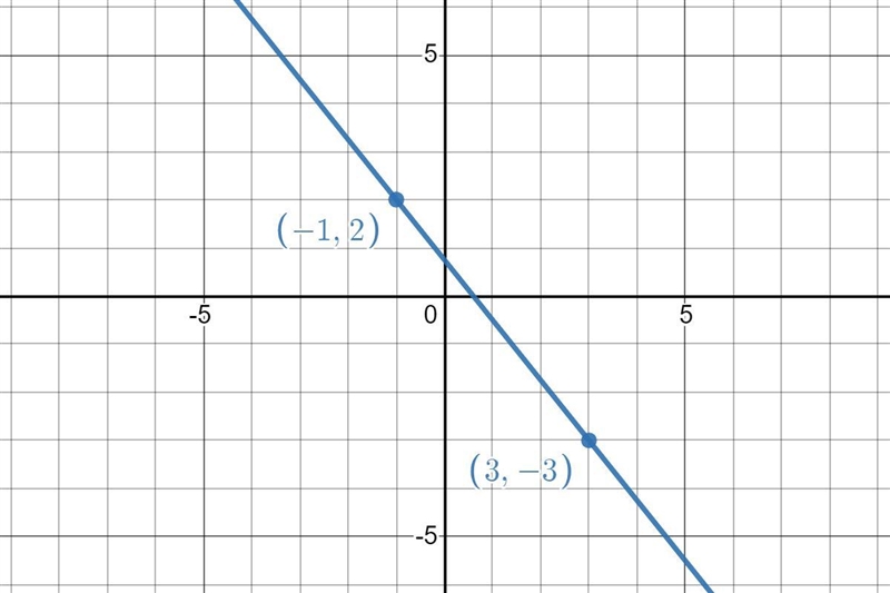 Use the siope formula to find the slope beiweenthe points: (-1,2) and (3,- 3)m=nePlot-example-1