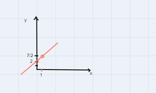 Graph y=3/2x+2 and find the solution graph y=4x-3 and find the solution-example-1