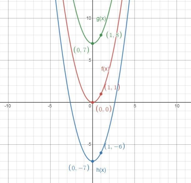 Graph the functions f ( x ) = x^2 , g ( x ) = x^2 + 7 , and h ( x ) = x^2 − 7 on the-example-3