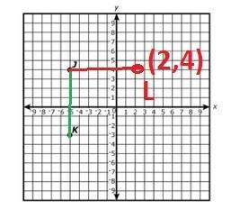 Wendy plotted points J and K on a coordinate plane, as shown-example-3