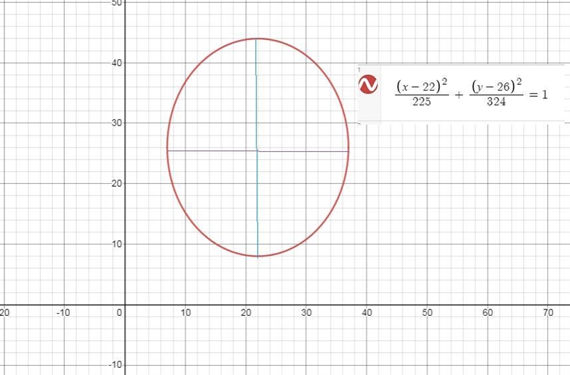 An elliptical-shaped path surrounds a garden, modeled by quantity x minus 22 end quantity-example-1