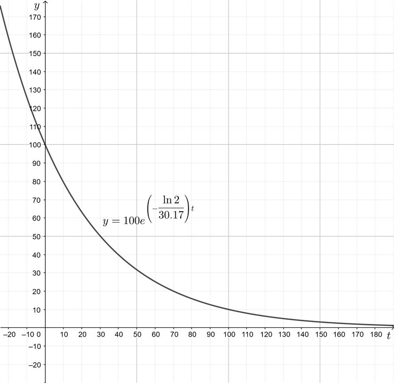 Precalculus. Please look at the picture Show steps Radioactive Cesium 137 was released-example-1