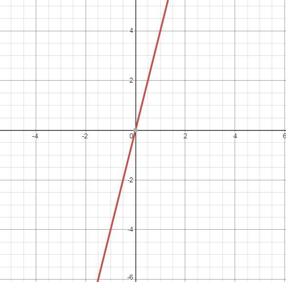 Which is the graph of FX equals 4X-example-1