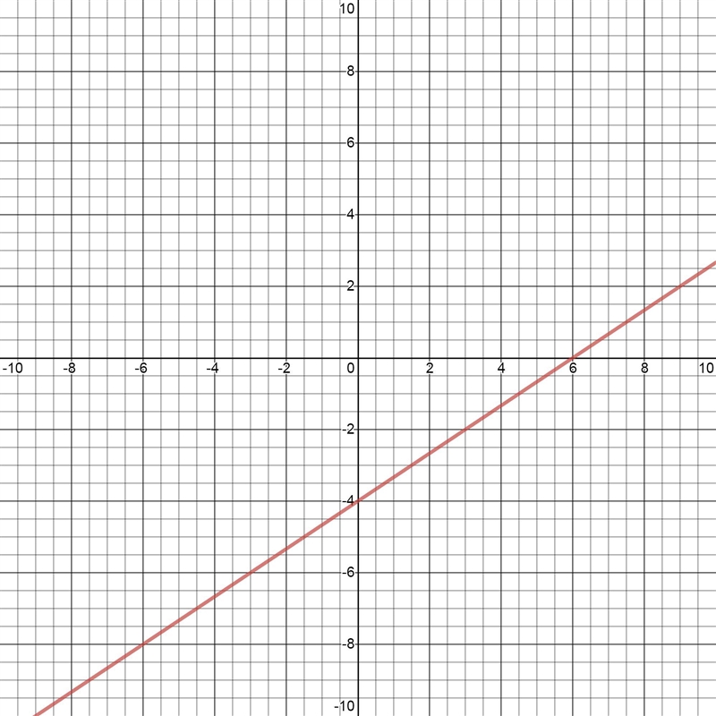 Graph the line with the equation y = 2/3x - 4-example-1