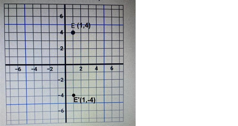 Name the coordinates of point E after it is reflected over the x -axis. The initial-example-1