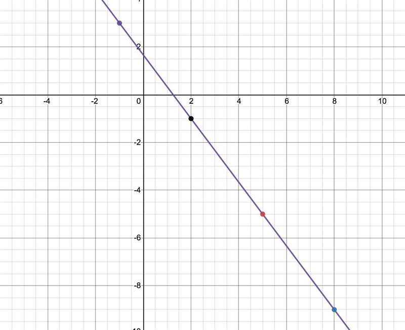 can you help me with number 6 its says the point given in each table lie on a line-example-1