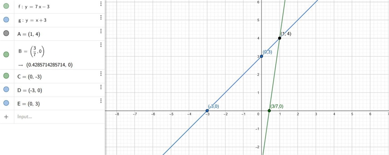 Solve the system graphically Y=7x-3Y=x+3-example-2