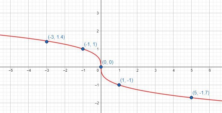 Sketch the graph of y = −x1/3. Identify the domain and the range.-example-3