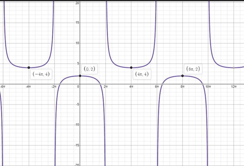 Graph one complete cycle of y = -sec(2)+3. and list out your critical values points-example-1