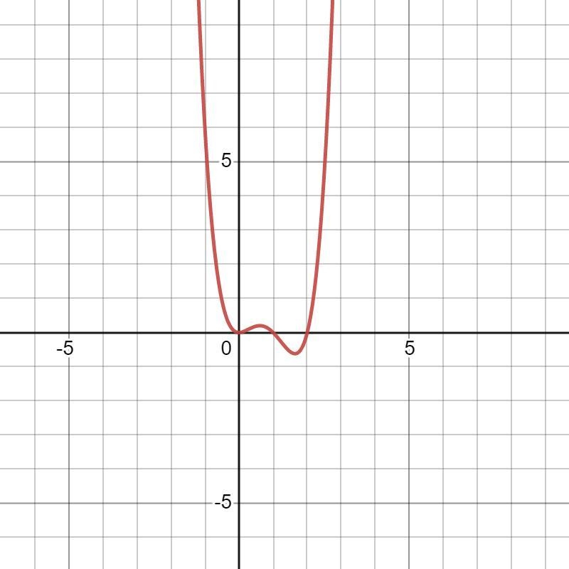 Factor the polynomial and use the factored form to find the real zeros. P(x) = x⁴ - 3x-example-1